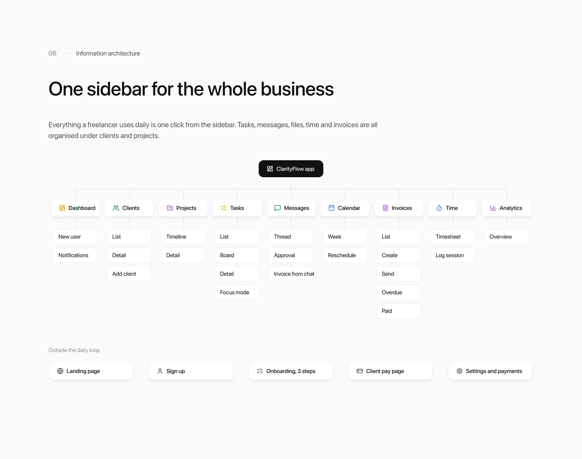 Information architecture: dashboard, clients, projects, tasks, messages, calendar, invoices, time and analytics