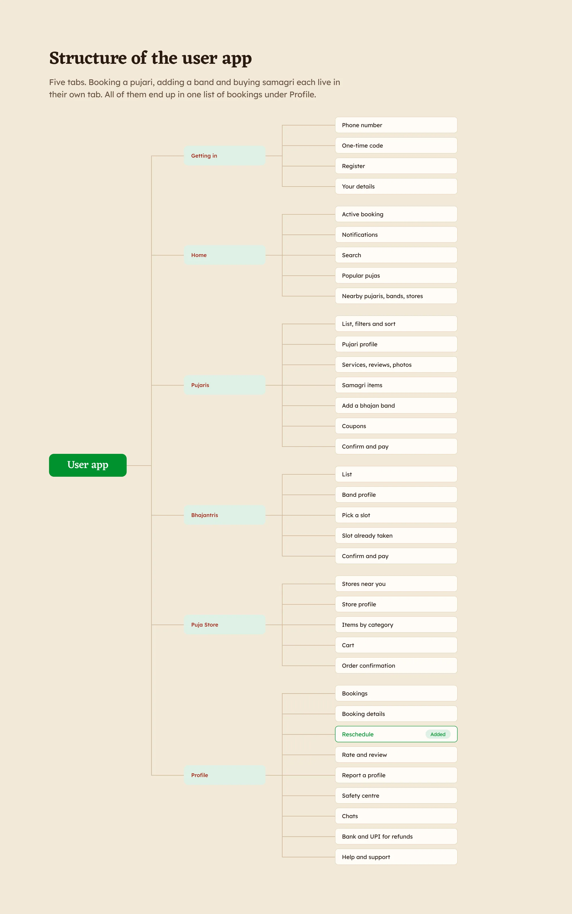 The structure of the family app and the three provider apps, with the shared provider flow